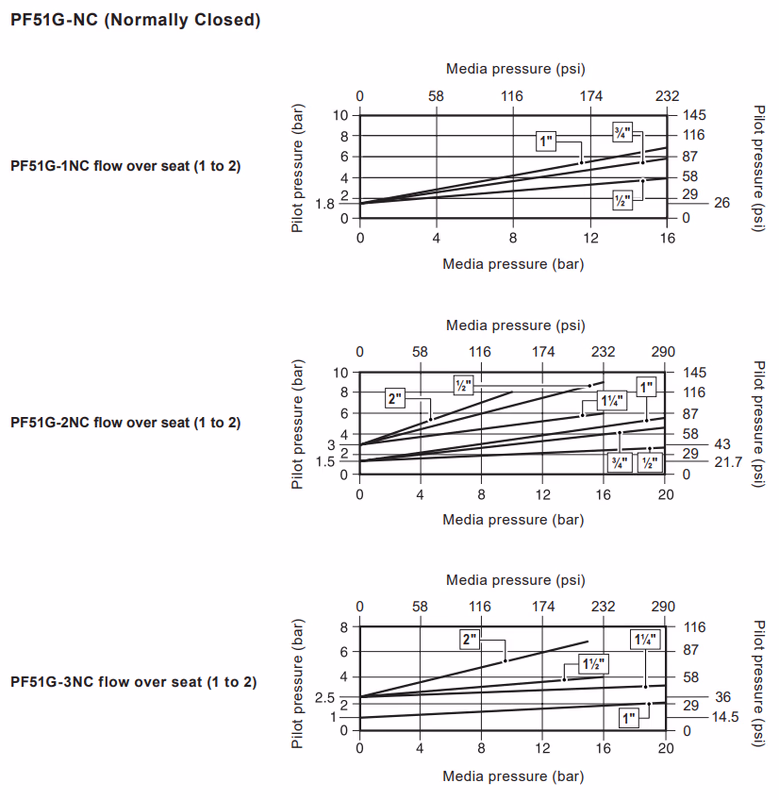 Spirax Sarco PF51G-NC Bronze Pneumatic Piston On/Off Angle Valve Pilot Media Pressure Relationship